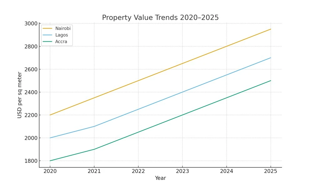 key african cities for investment