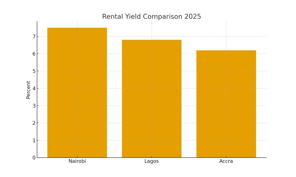 rental yield comparison chart