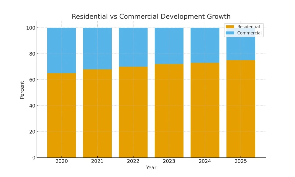 trends in african real estate