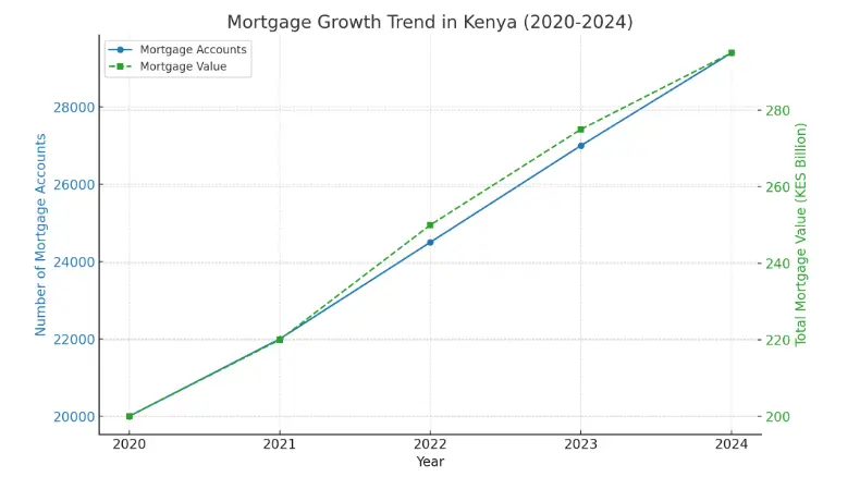 Infographic showing mortgage growth trend from 2020 to 2024