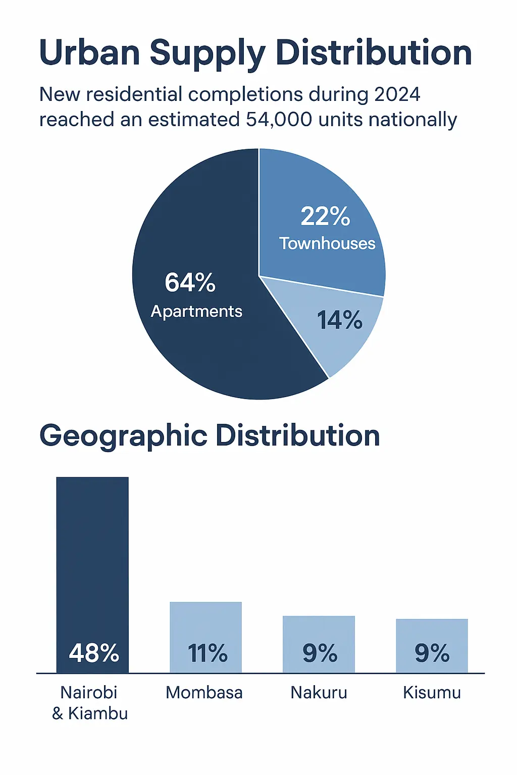 Infographic showing national housing supply distribution