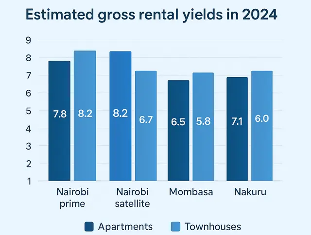 infographic showing rental yield ranges by major towns