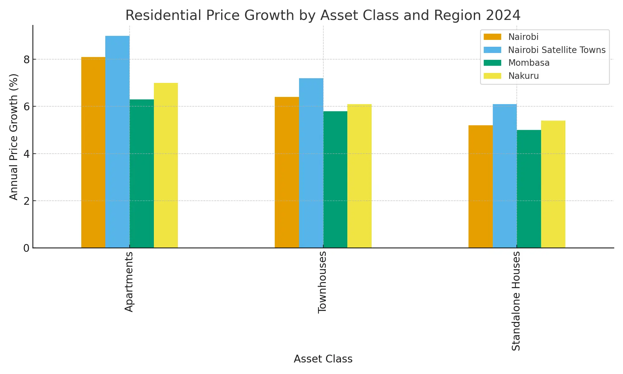 Infographic showing residential price growth by asset class and region