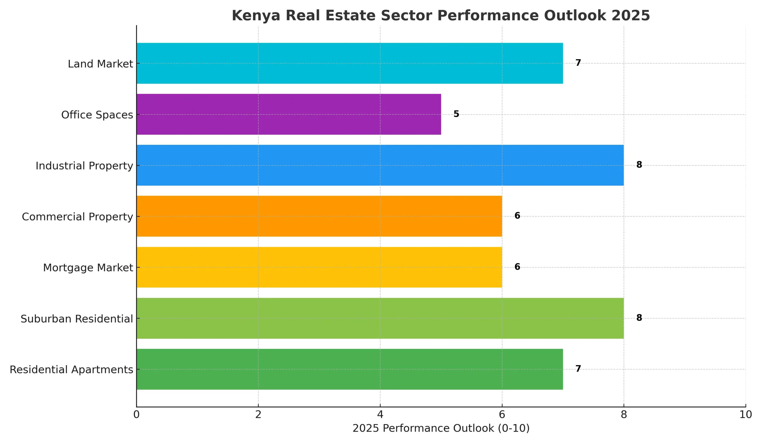 Infographic summarizing sector performance outlook for 2025